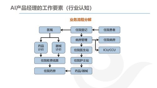AI產(chǎn)品經(jīng)理的發(fā)展與規(guī)劃 技術咨詢視角